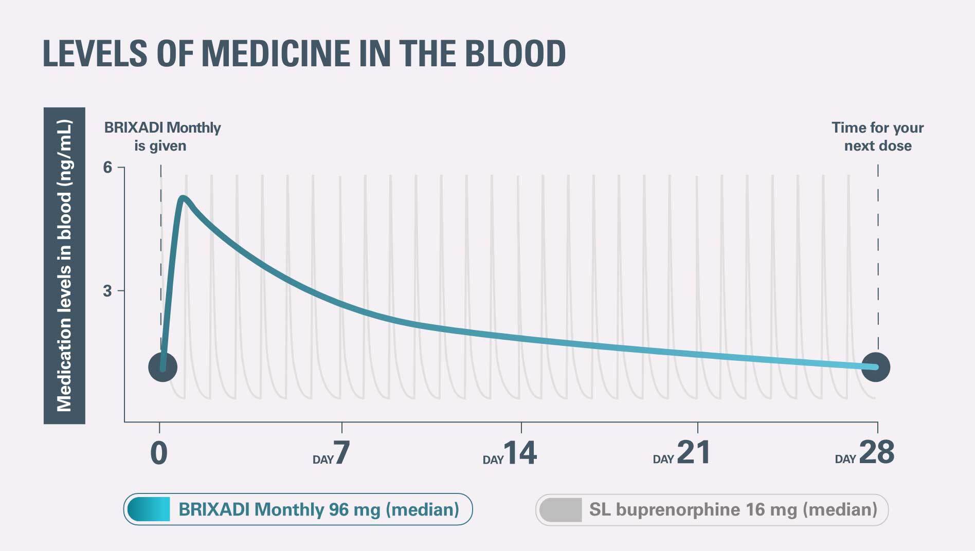 Chart showing the mothly levels of BRIXADI in the blood