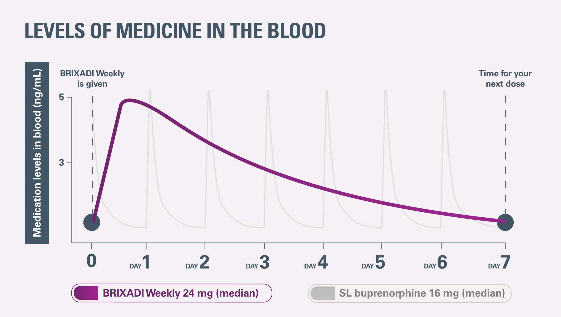 Chart showing the weekly levels of BRIXADI in the blood